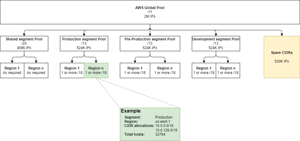 Diagram showing the IPAM pool structure as described later on.