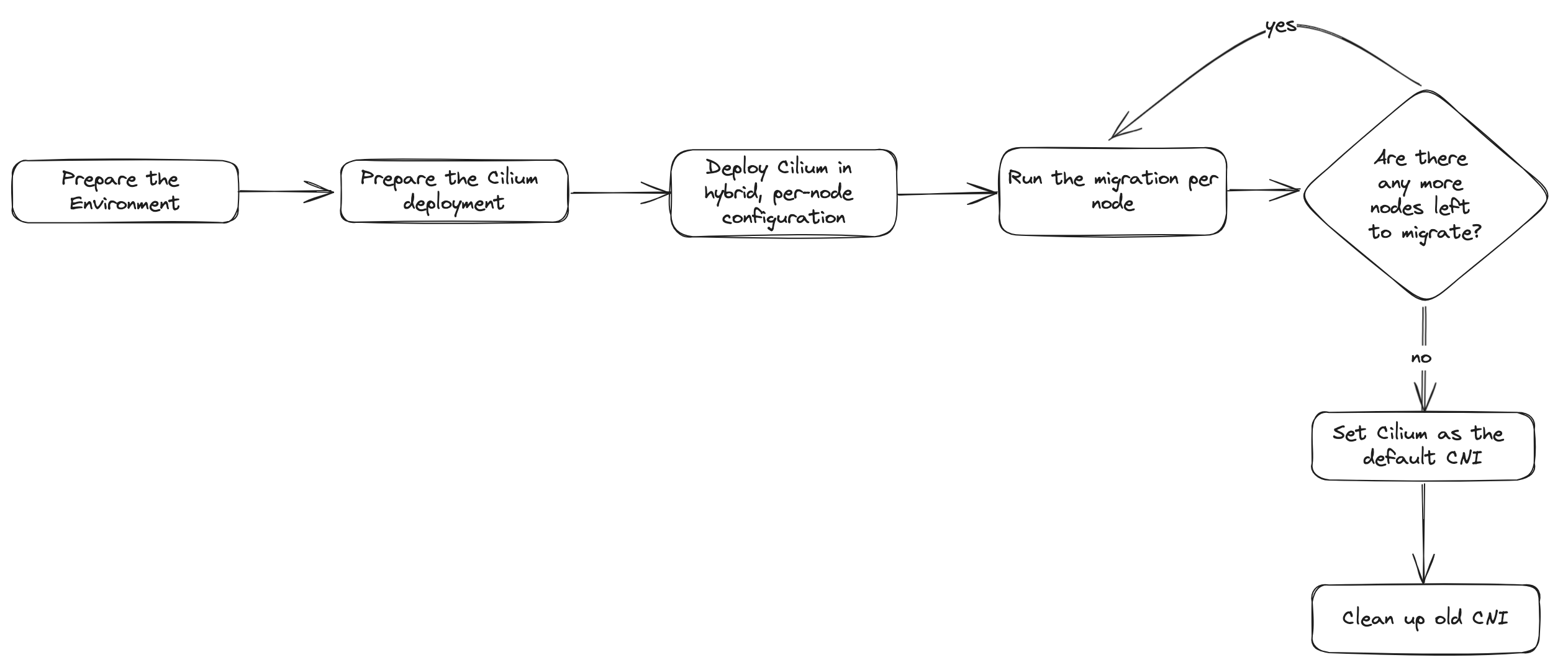 Cilium migration flow diagram